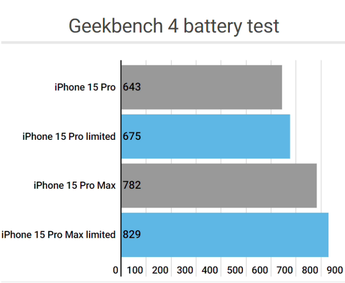 冀州apple维修站iPhone15Pro的ProMotion高刷功能耗电吗