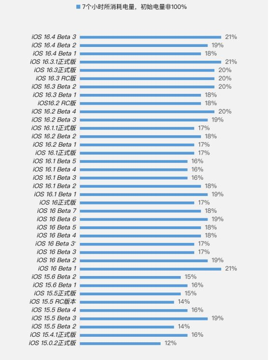 冀州苹果手机维修分享iOS 16.4 Beta 3续航跑分等测试结果汇总 