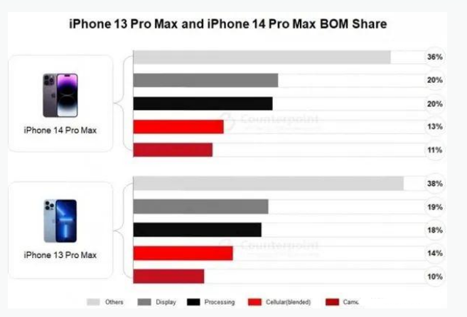 冀州苹果手机维修分享iPhone 14 Pro的成本和利润 