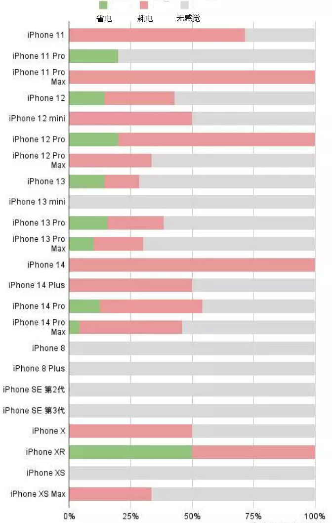 冀州苹果手机维修分享iOS16.2太耗电怎么办？iOS16.2续航不好可以降级吗？ 