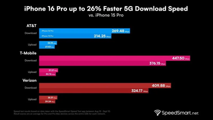 冀州苹果手机维修分享iPhone 16 Pro 系列的 5G 速度 