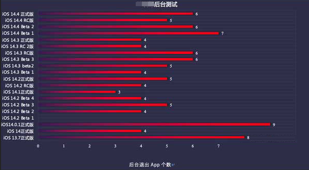 冀州苹果手机维修分享iOS14.5beta1续航怎么样 