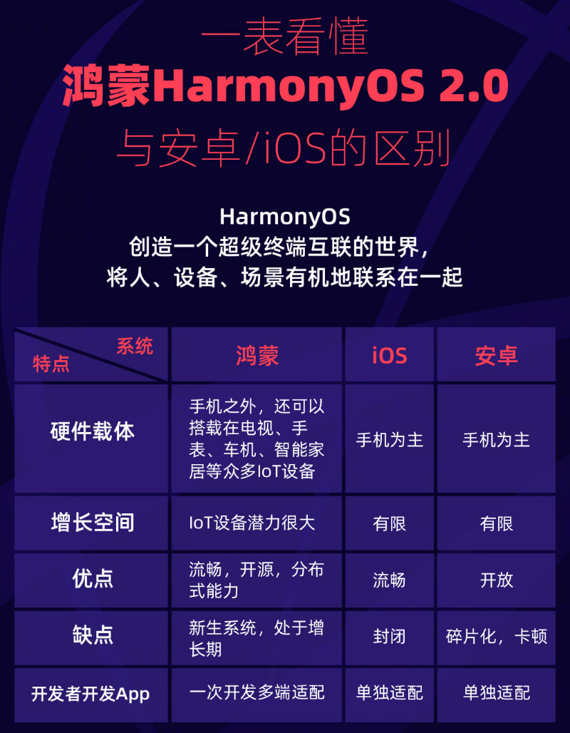 冀州苹果手机维修分享华为鸿蒙 OS 与安卓以及 iOS 都有什么区别 